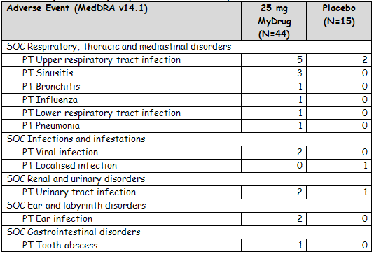 Secondary SOC Analysis (same data as above)
